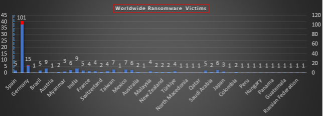 Worldwide Ransomware Victims Chart Worldwide Ransomware Victims Chart