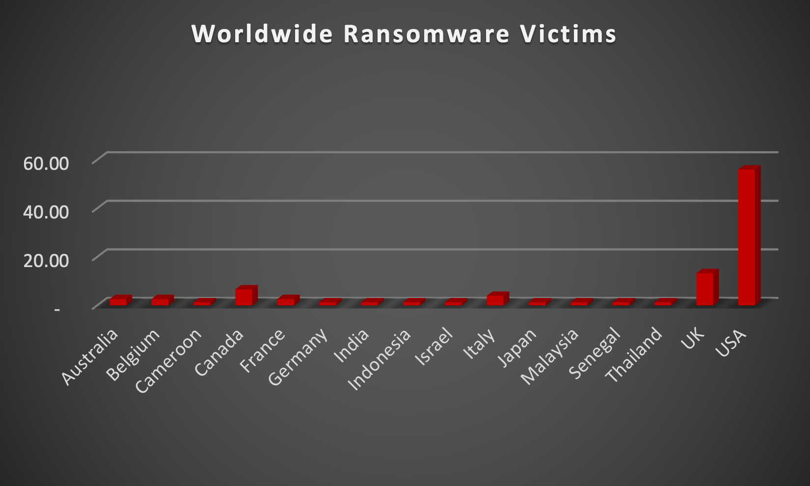 Worldwide Ransomware Victims Chart