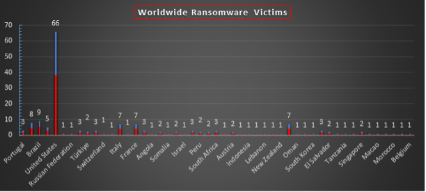 Worldwide Ransomware Victims Chart