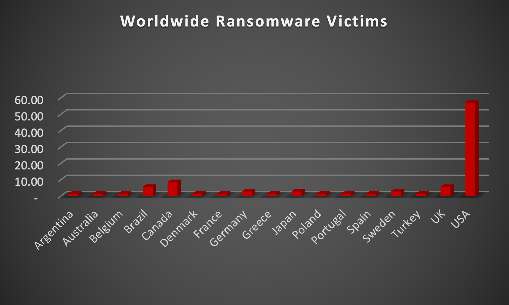 Worldwide Ransomware Victims Chart