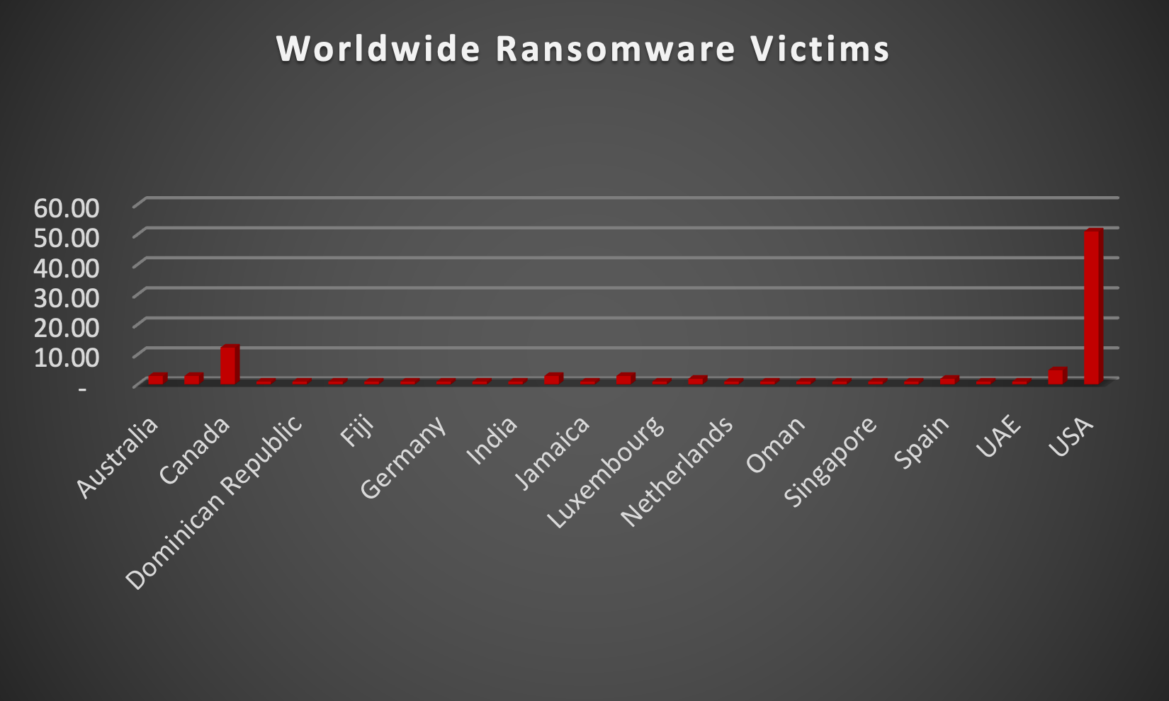 Worldwide Ransomware Victims Chart