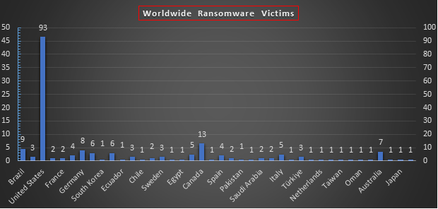 Worldwide Ransomware Victims Chart Worldwide Ransomware Victims Chart