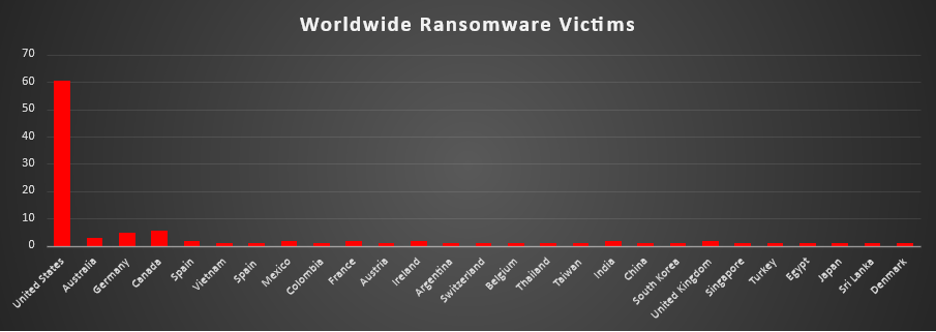 Worldwide Ransomware Victims Chart Worldwide Ransomware Victims Chart