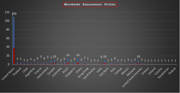 Worldwide Ransomware Victims Chart Worldwide Ransomware Victims Chart
