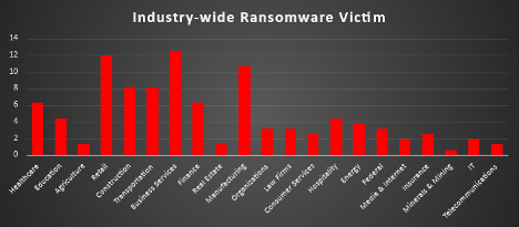 Industry Wide Ransomware Victims Chart Industry Wide Ransomware Victims