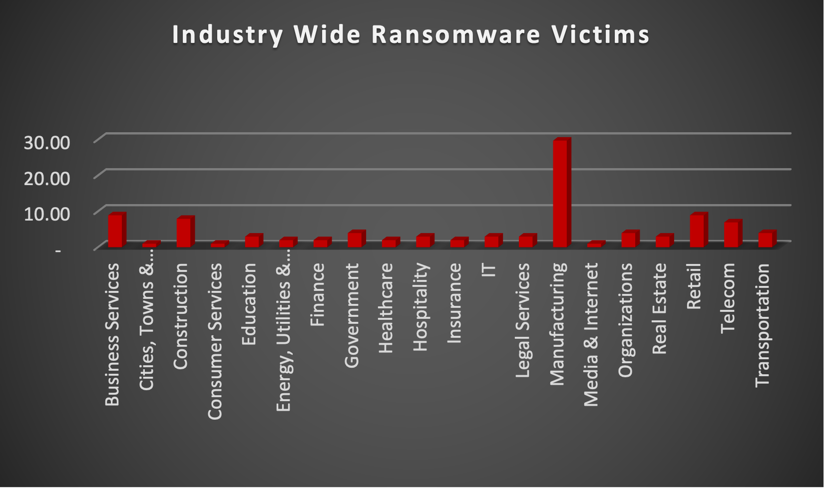 Industry Wide Ransomware Victims Industry Wide Ransomware Victims Chart