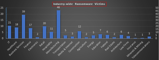 Industry Wide Ransomware Victims