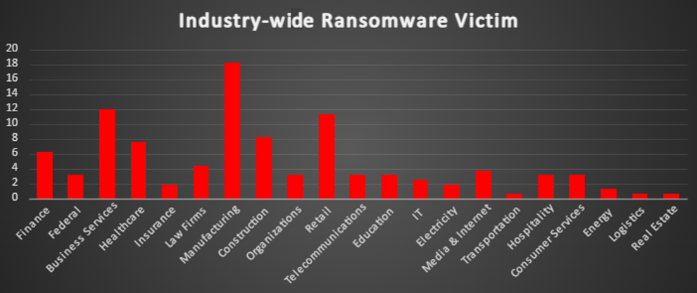 Industry Wide Ransomware Victims Chart Industry Wide Ransomware Victims