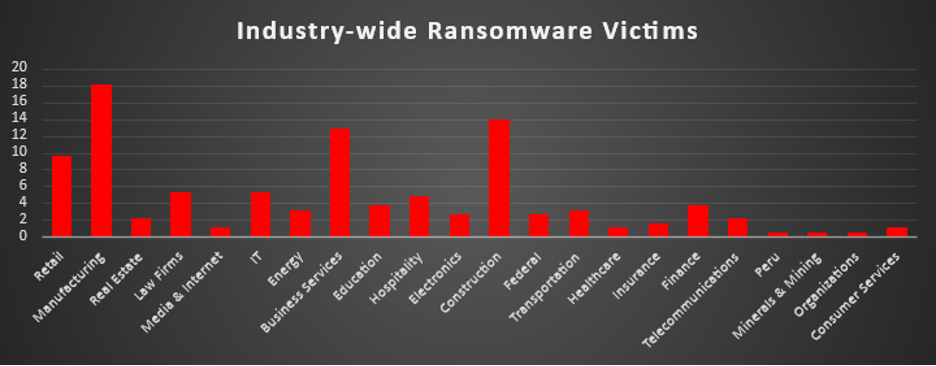 Industry Wide Ransomware Victims