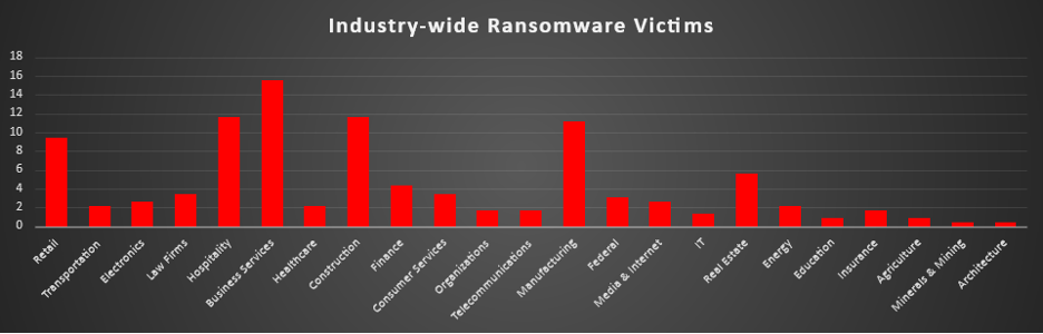 Industry Wide Ransomware Victims
