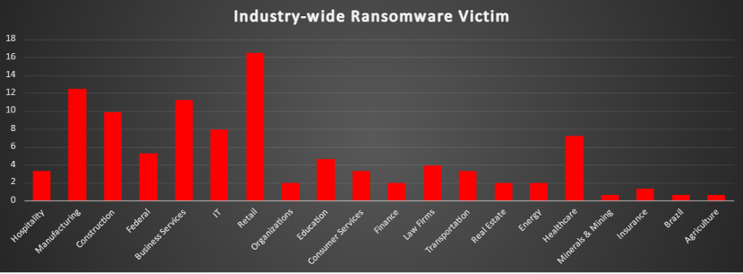 Industry Wide Ransomware Victims Chart Industry Wide Ransomware Victims