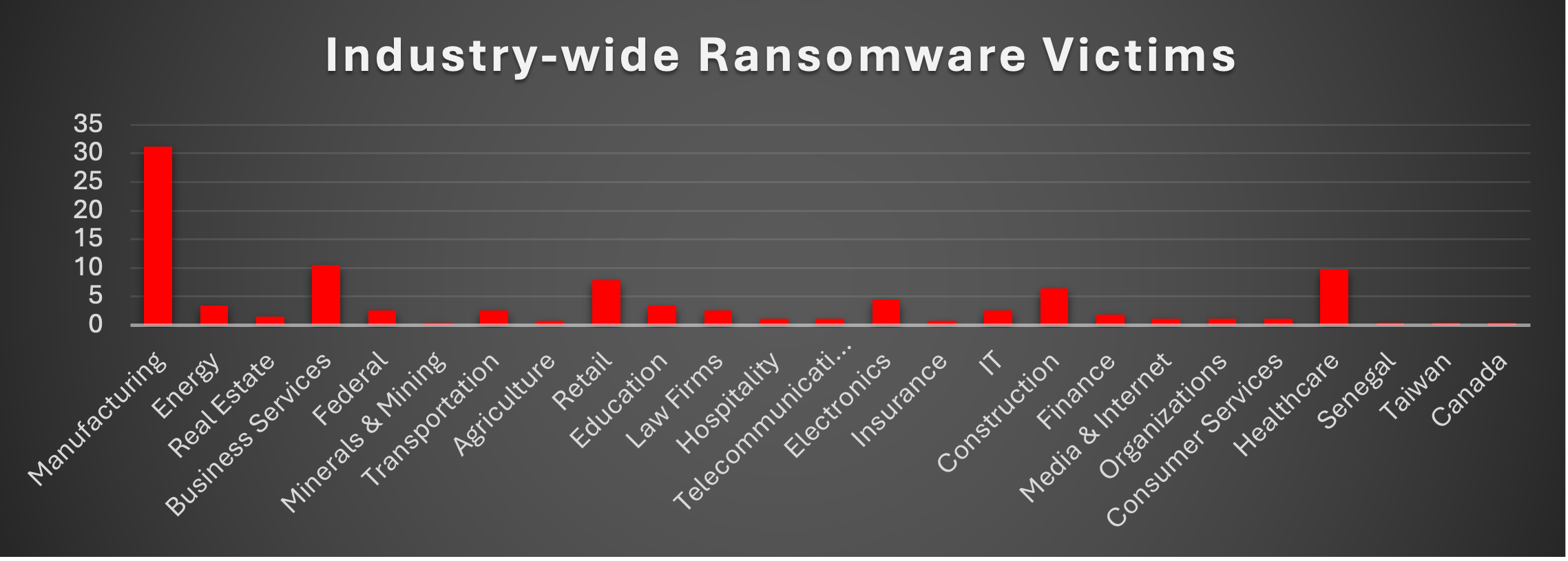 Industry Wide Ransomware Victims Chart Industry Wide Ransomware Victims