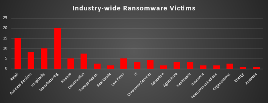 Industry Wide Ransomware Victims