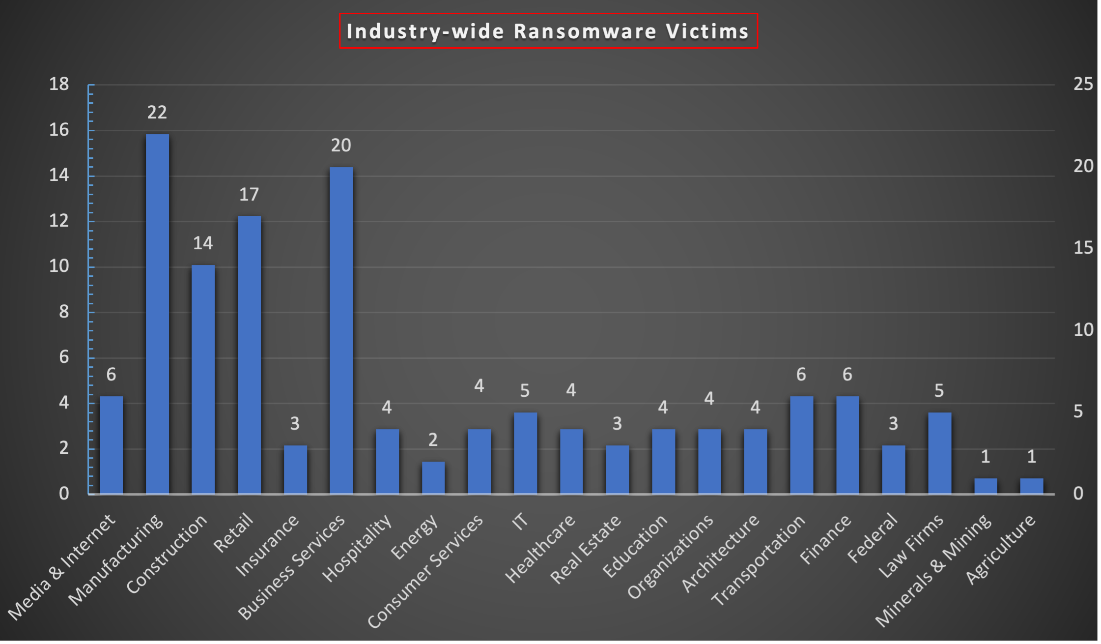 Industry Wide Ransomware Victims Chart Industry Wide Ransomware Victims