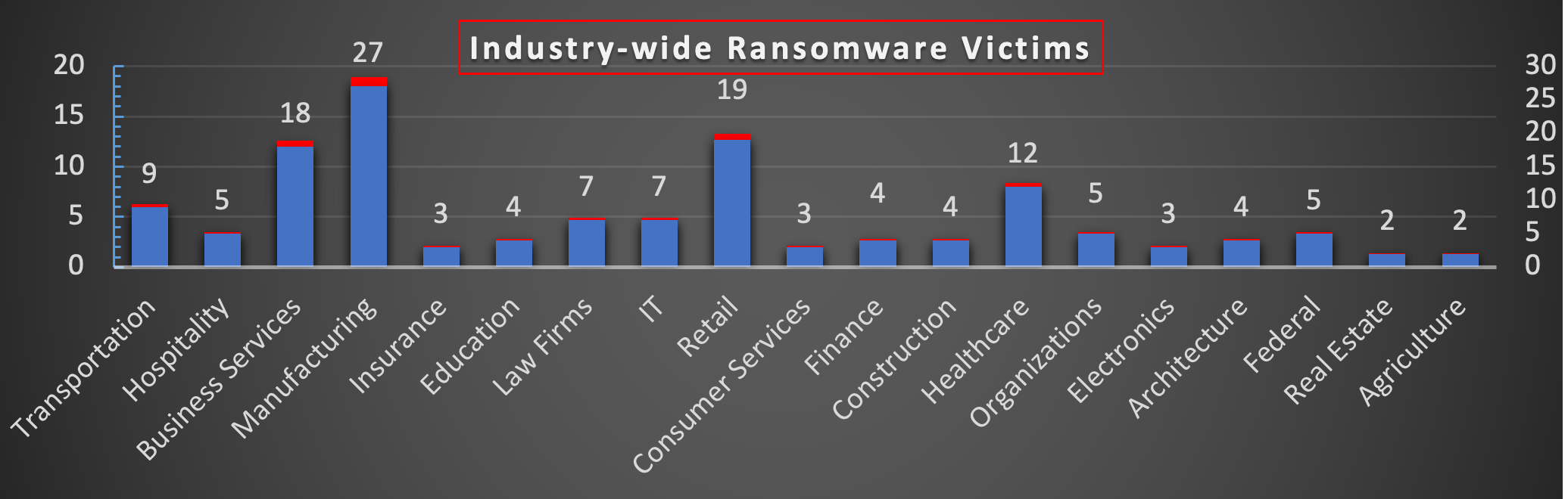 Industry Wide Ransomware Victims Chart Industry Wide Ransomware Victims