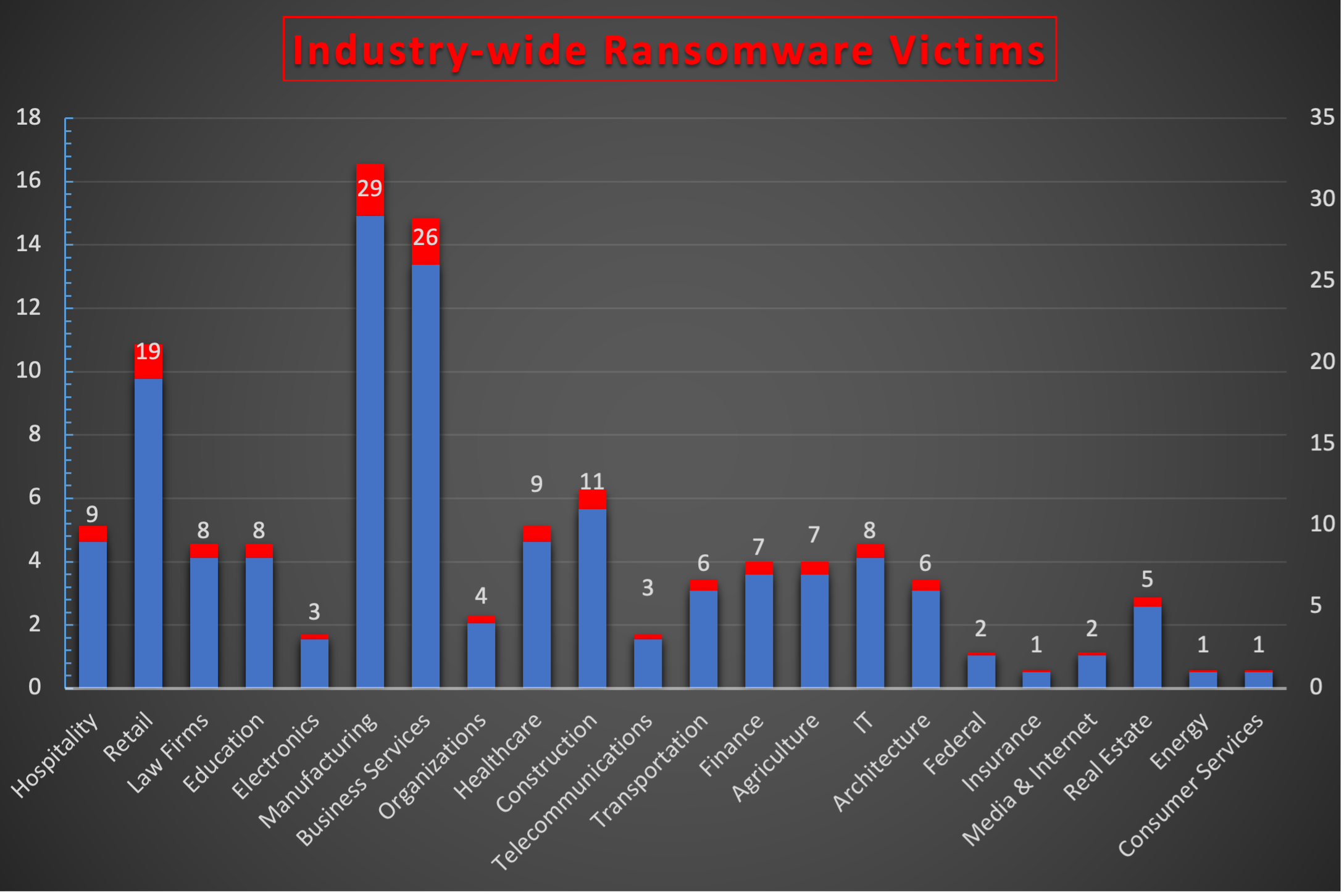Industry Wide Ransomware Victims