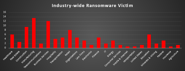 Industry Wide Ransomware Victims Chart Industry Wide Ransomware Victims