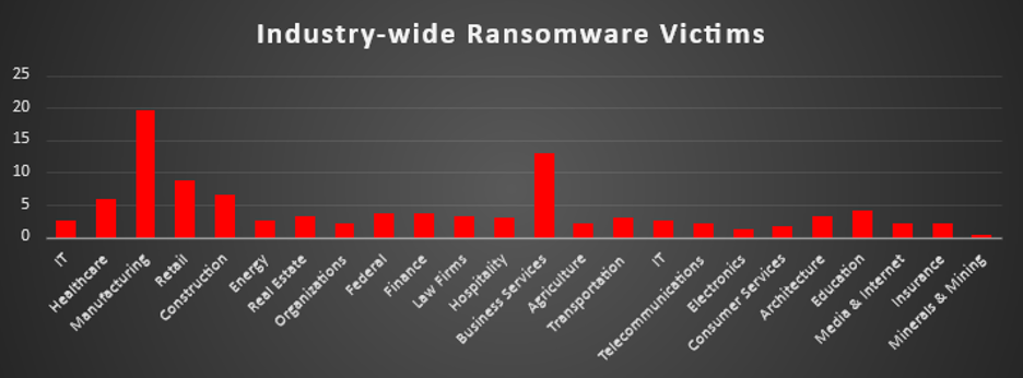Industry Wide Ransomware Victims