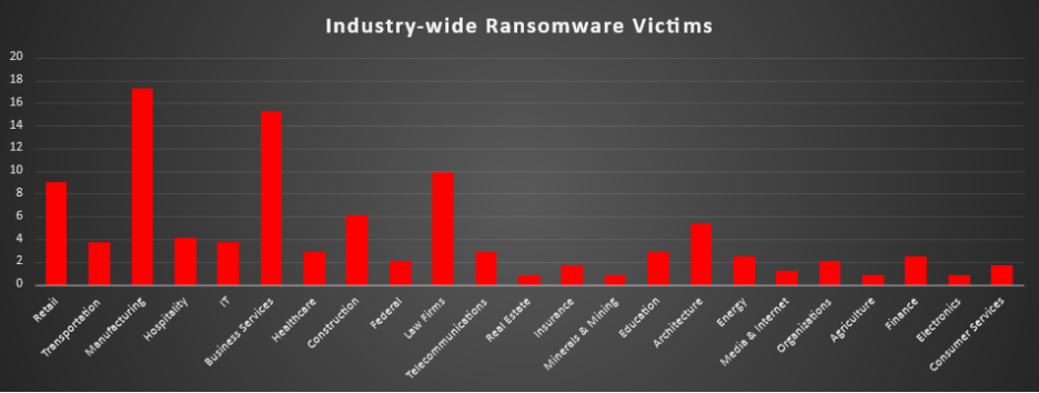 Industry Wide Ransomware Victims Chart Industry Wide Ransomware Victims