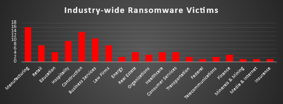 Industry Wide Ransomware Victims Chart Industry Wide Ransomware Victims