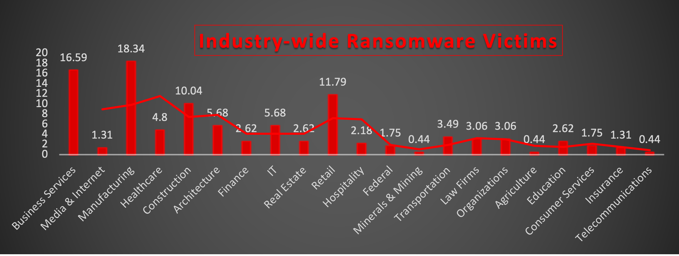 Industry Wide Ransomware Victims