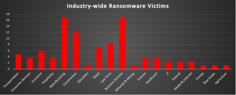 Industry Wide Ransomware Victims Chart Industry Wide Ransomware Victims
