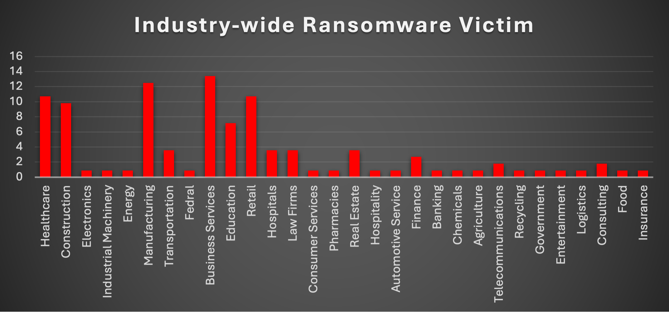 Industry Wide Ransomware Victims Chart Industry Wide Ransomware Victims
