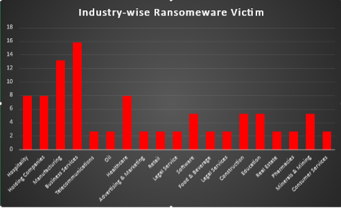 Industry Wide Ransomware Victims Chart