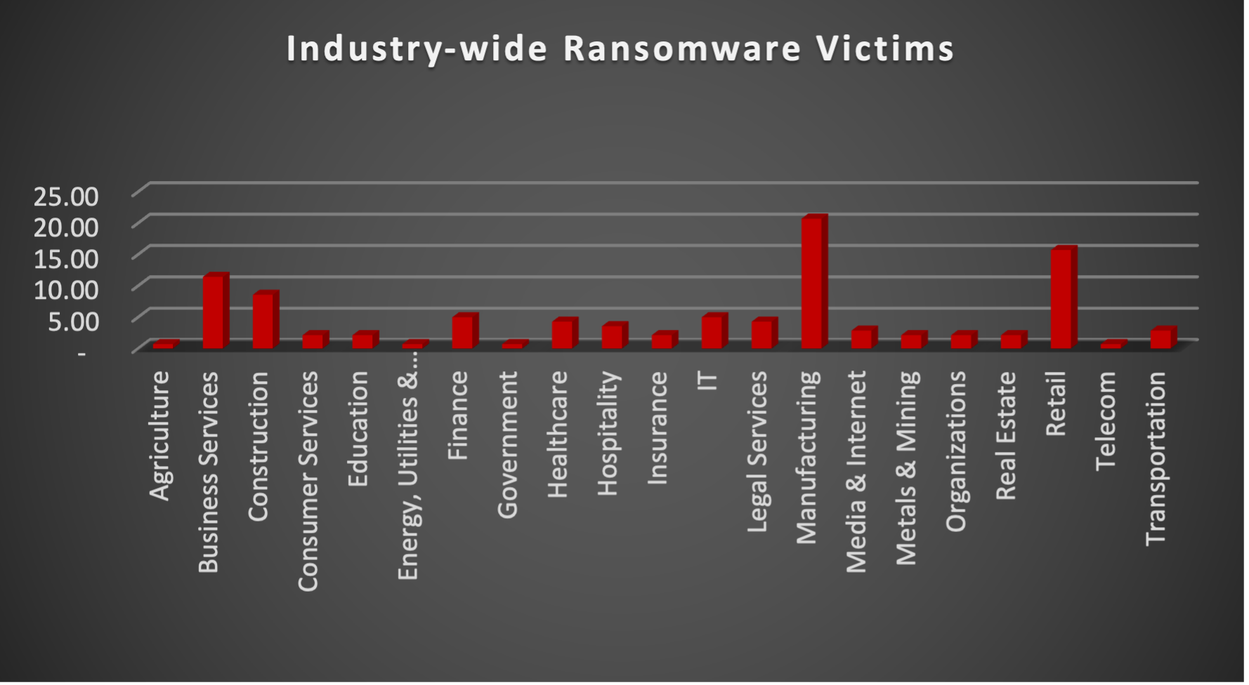 Industry Wide Ransomware Victims Chart