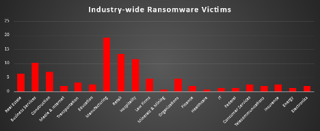 Industry Wide Ransomware Victims Chart Industry Wide Ransomware Victims