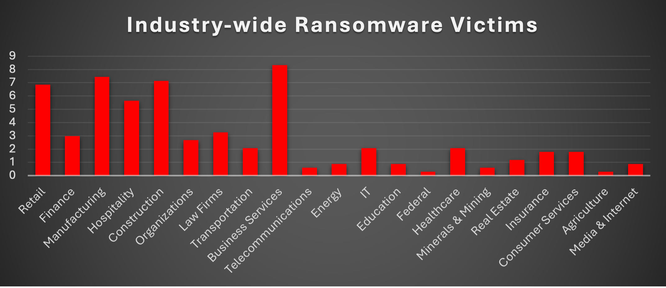 Industry Wide Ransomware Victims Chart Industry Wide Ransomware Victims
