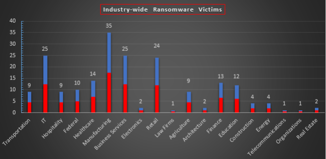 Industry Wide Ransomware Victims