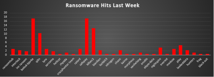Ransomware Hits Last Week 
