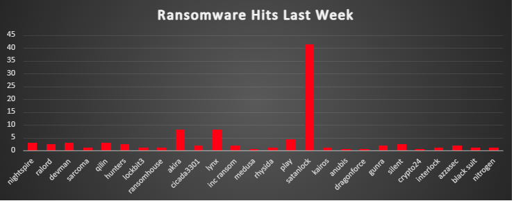 Ransomware Hits Last Week Chart Ransomware Hits Last Week