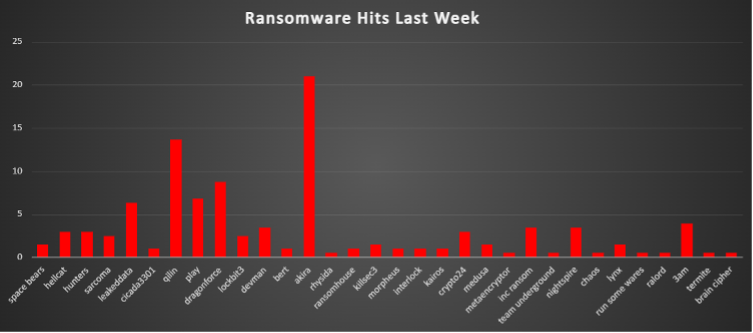 Ransomware Hits Last Week Chart Ransomware Hits Last Week