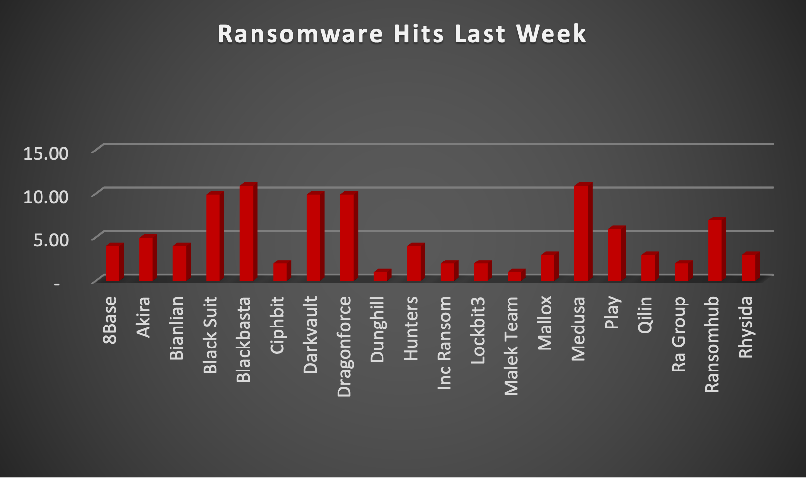 Ransomware Hits Last Week Ransomware Hits Last Week Chart