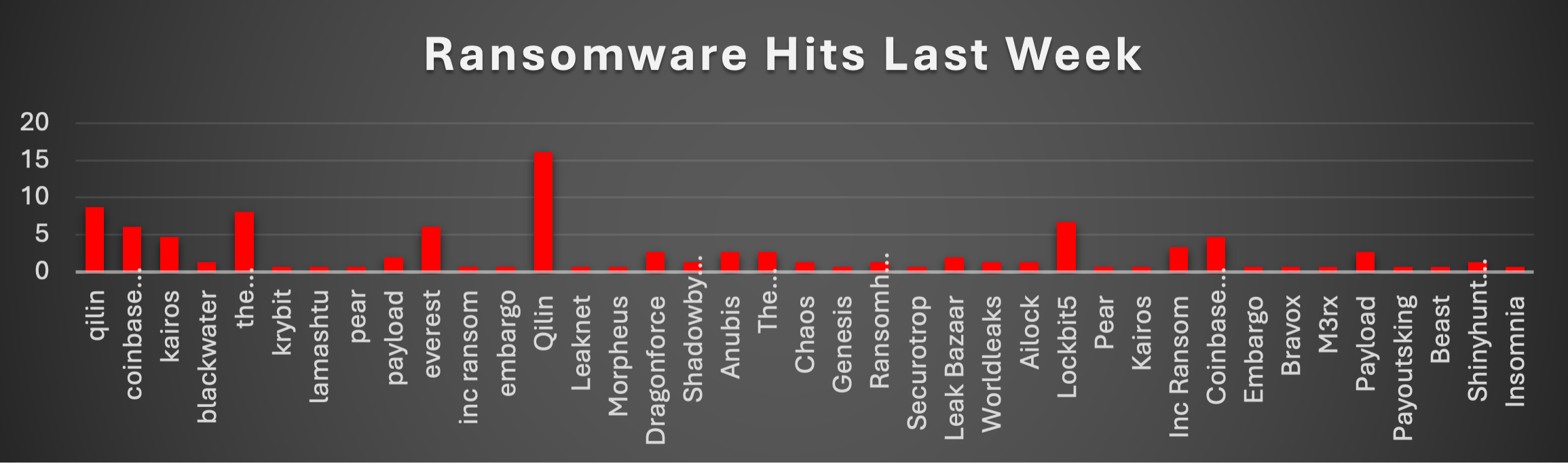 Ransomware Hits Last Week Chart Ransomware Hits Last Week