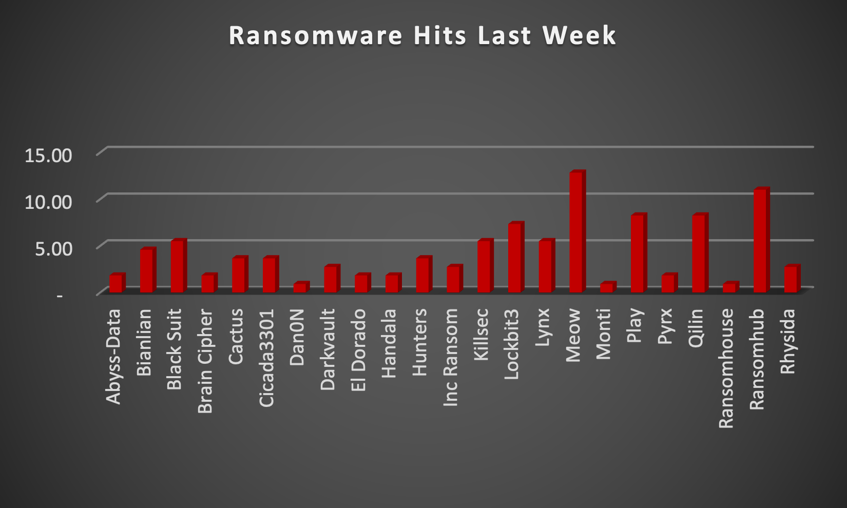 Ransomware Hits Last Week Ransomware Hits Last Week Chart