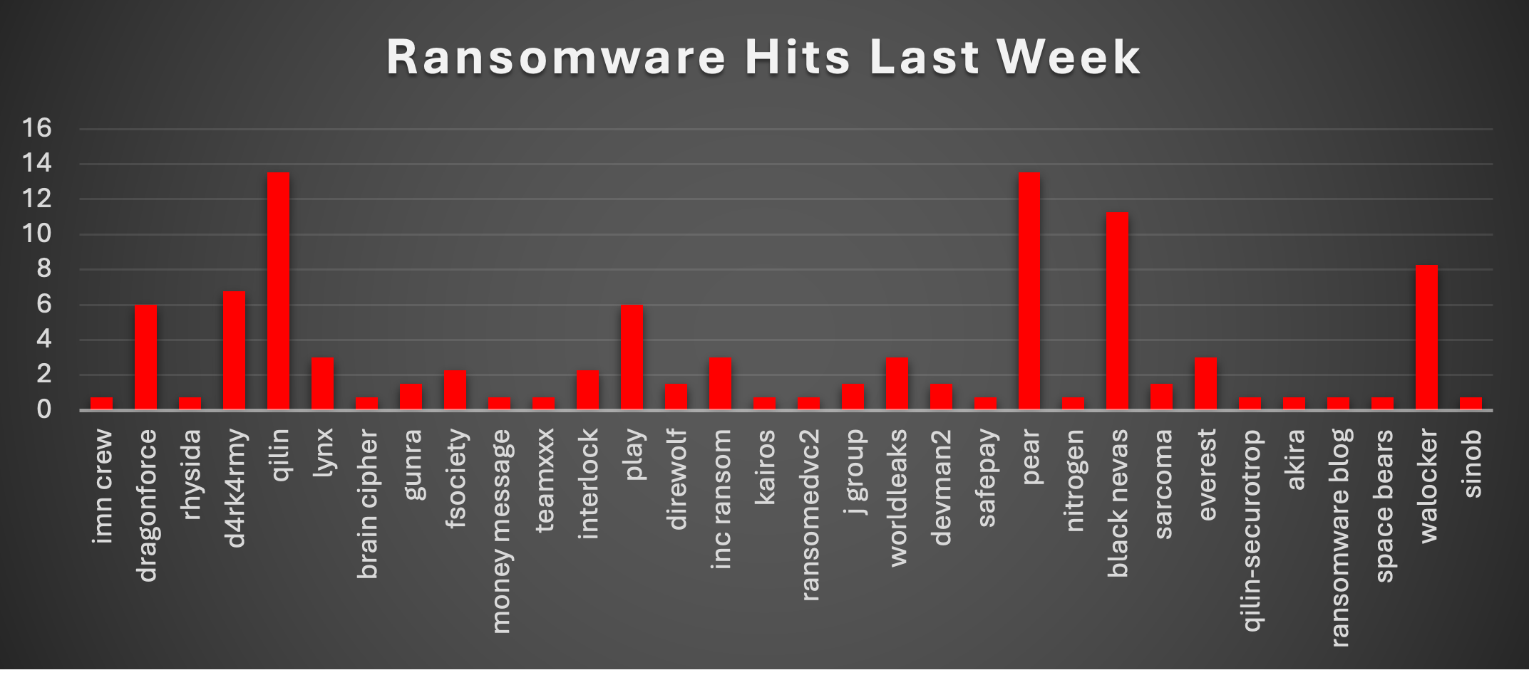 Ransomware Hits Last Week Chart Ransomware Hits Last Week