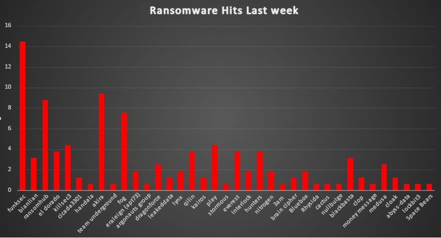 Ransomware Hits Last Week Chart Ransomware Hits Last Week