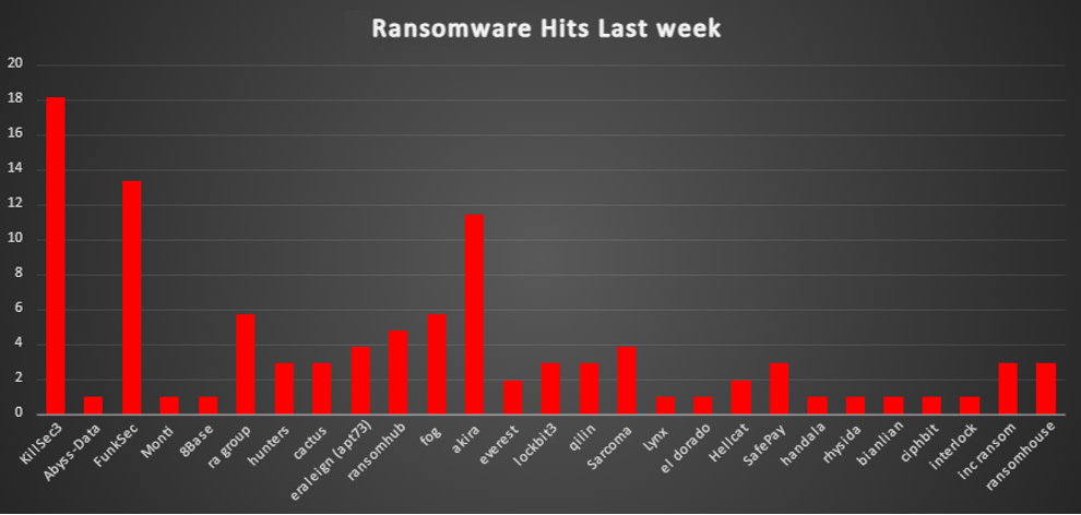 Ransomware Hits Last Week Chart Ransomware Hits Last Week