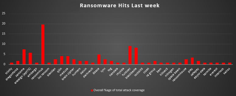 Ransomware Hits Last Week 