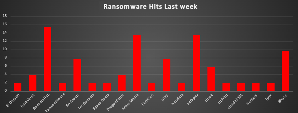 Ransomware Hits Last Week 