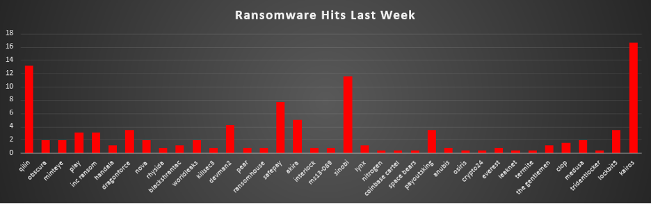 Ransomware Hits Last Week 