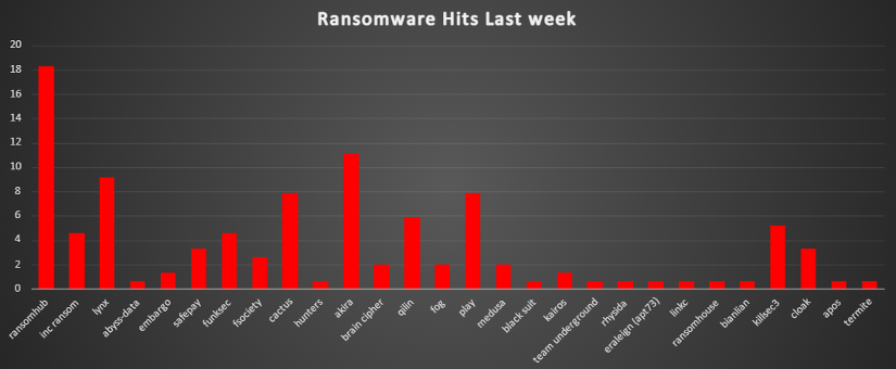 Ransomware Hits Last Week Chart Ransomware Hits Last Week
