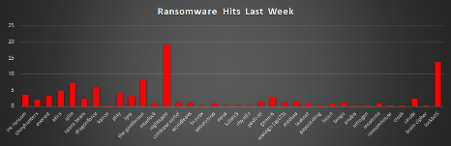 Ransomware Hits Last Week 