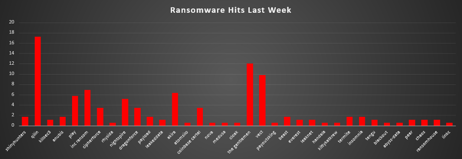 Ransomware Hits Last Week 