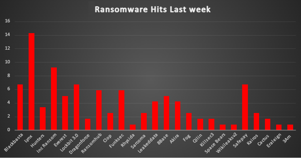 Ransomware Hits Last Week 