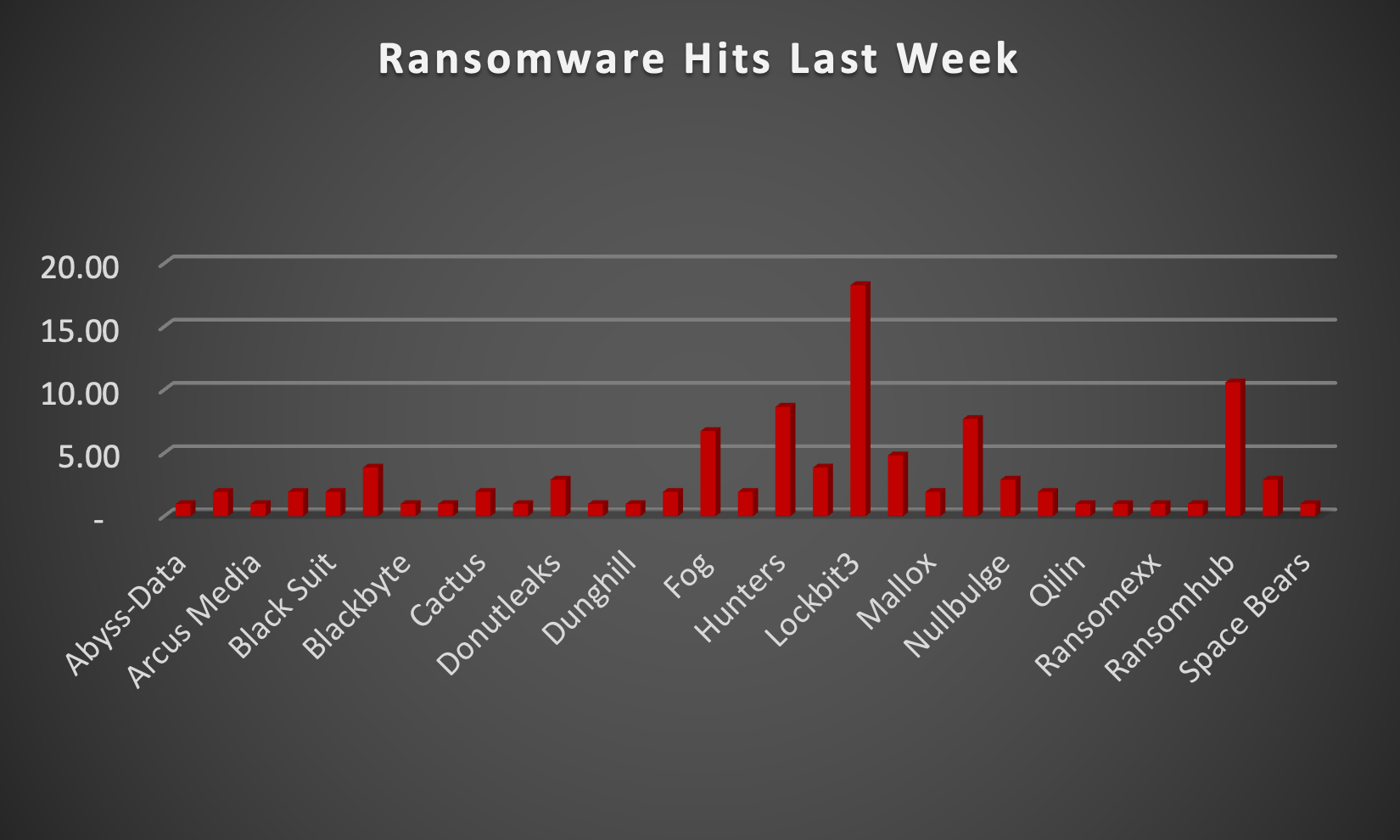 Ransomware Hits Last Week Chart