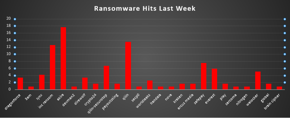 Ransomware Hits Last Week 